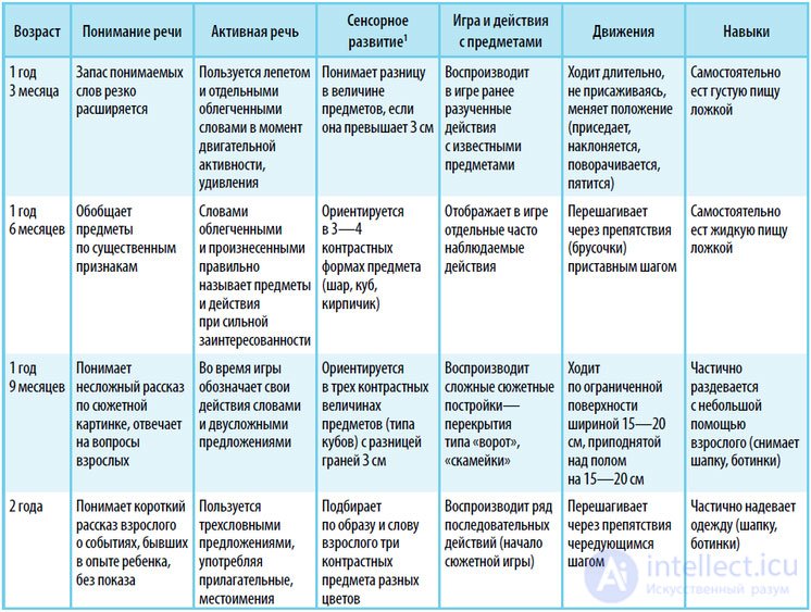 Preschool psychology - psychological development of children in different age groups