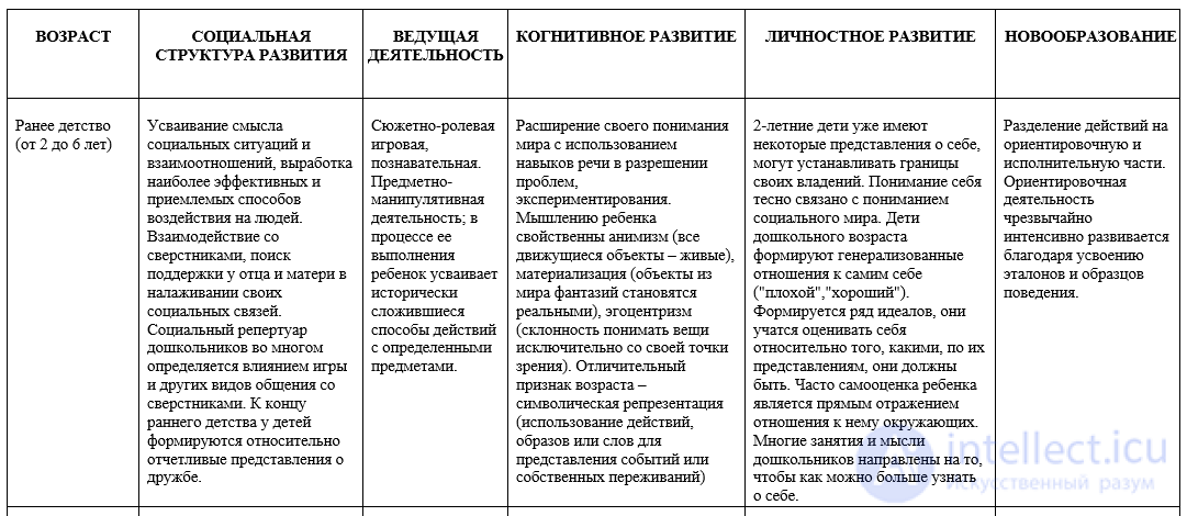 Preschool psychology - psychological development of children in different age groups