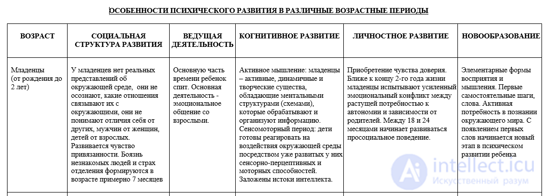 Preschool psychology - psychological development of children in different age groups