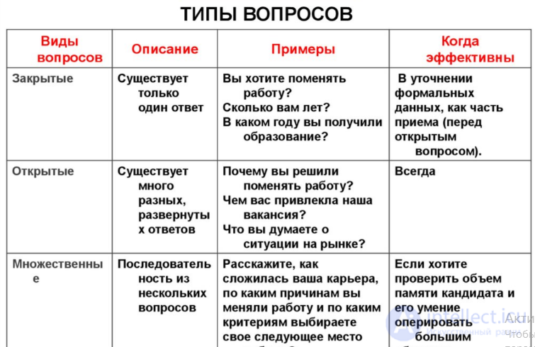 Interview questions and answers, their types and examples; the final candidate assessment system; types of candidates