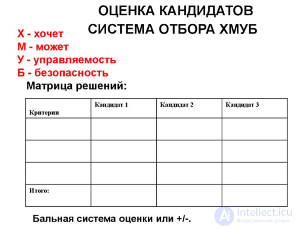 Interview questions and answers, their types and examples; the final candidate assessment system; types of candidates