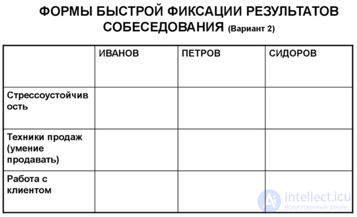 Interview questions and answers, their types and examples; the final candidate assessment system; types of candidates