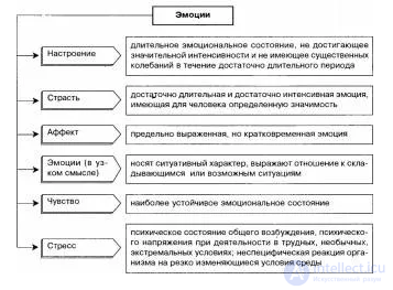 Tests with Answers and Diagrams on General Psychology