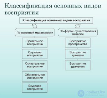 Tests with Answers and Diagrams on General Psychology