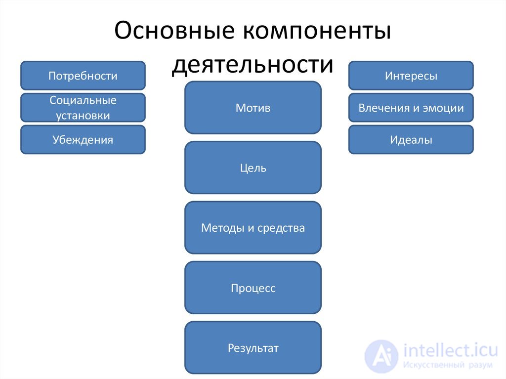 Tests with Answers and Diagrams on General Psychology