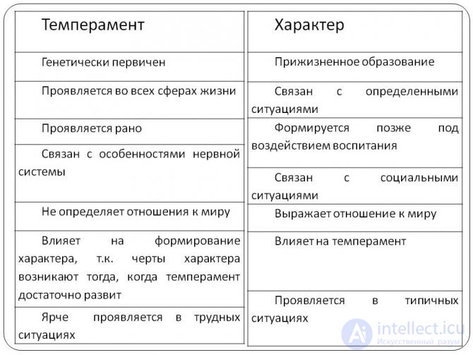 Tests with Answers and Diagrams on General Psychology
