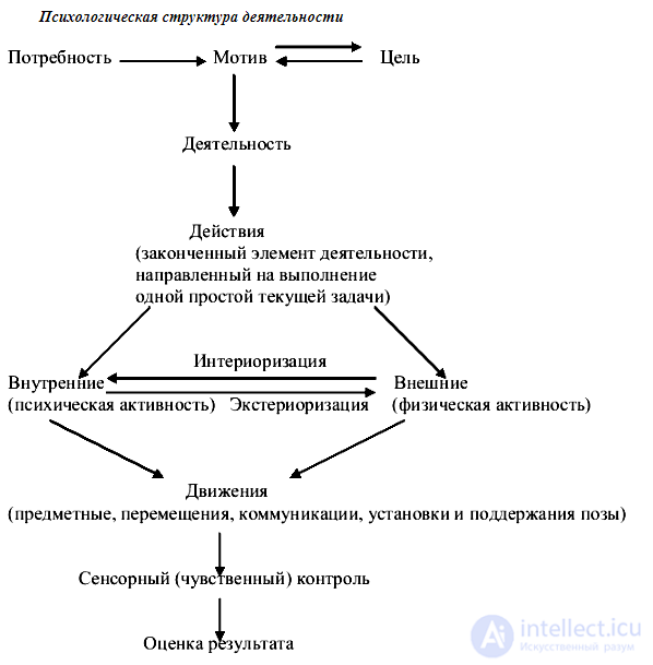Tests with Answers and Diagrams on General Psychology