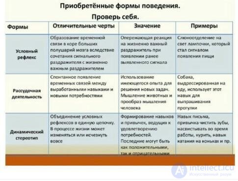 Tests with Answers and Diagrams on General Psychology