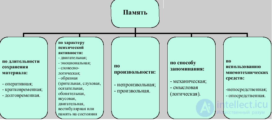 Tests with Answers and Diagrams on General Psychology