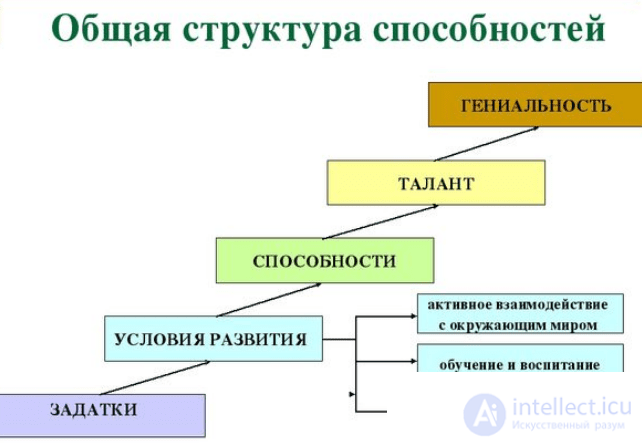 Tests with Answers and Diagrams on General Psychology