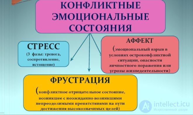Tests with Answers and Diagrams on General Psychology