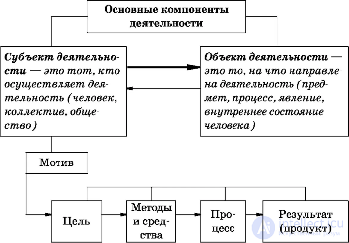 Tests with Answers and Diagrams on General Psychology