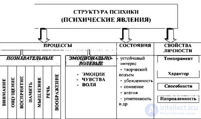 Tests with Answers and Diagrams on General Psychology