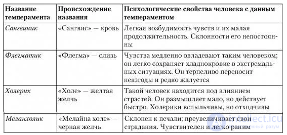 Tests with Answers and Diagrams on General Psychology