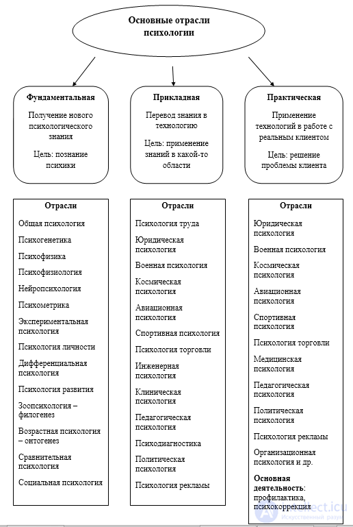 History of Psychology Tests with Answers and Diagrams