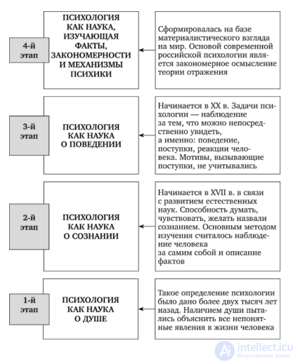 History of Psychology Tests with Answers and Diagrams