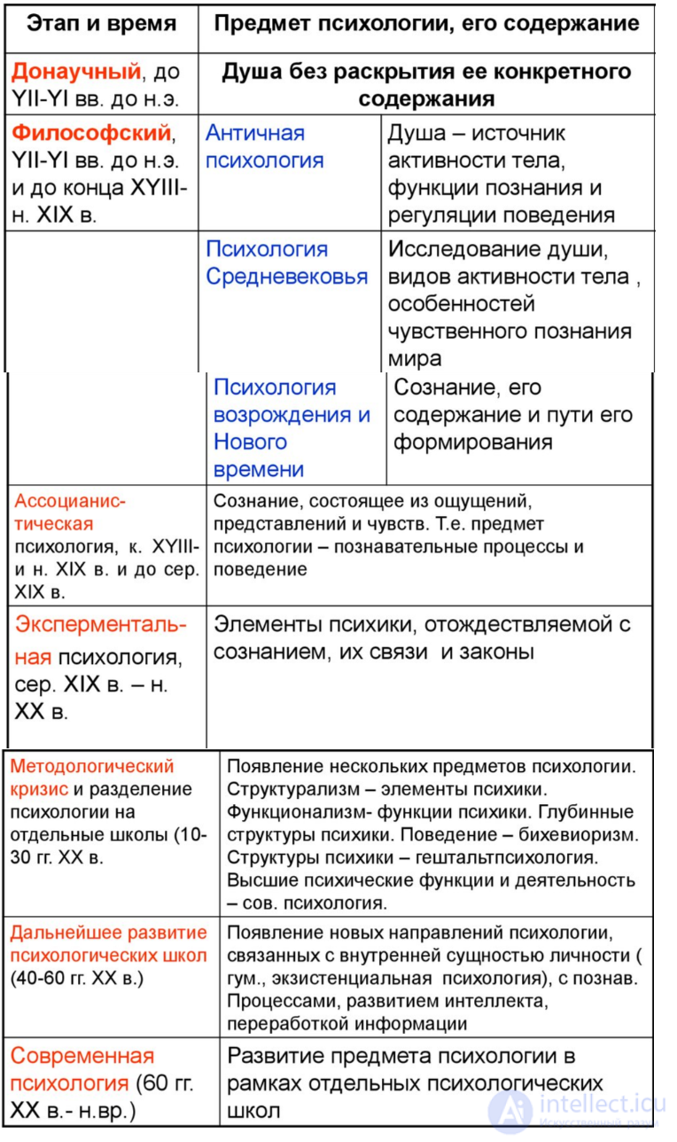History of Psychology Tests with Answers and Diagrams