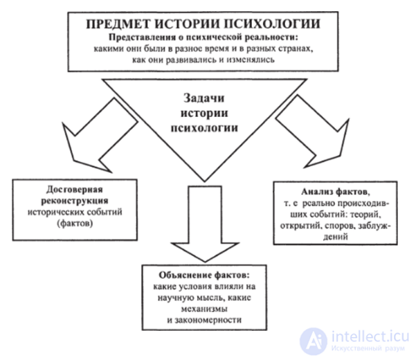 History of Psychology Tests with Answers and Diagrams
