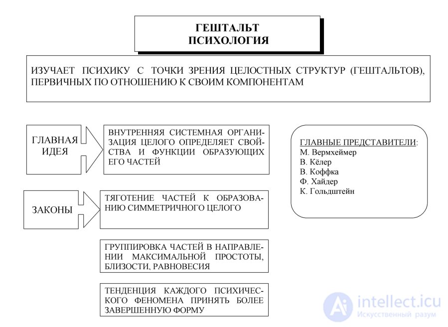 History of Psychology Tests with Answers and Diagrams