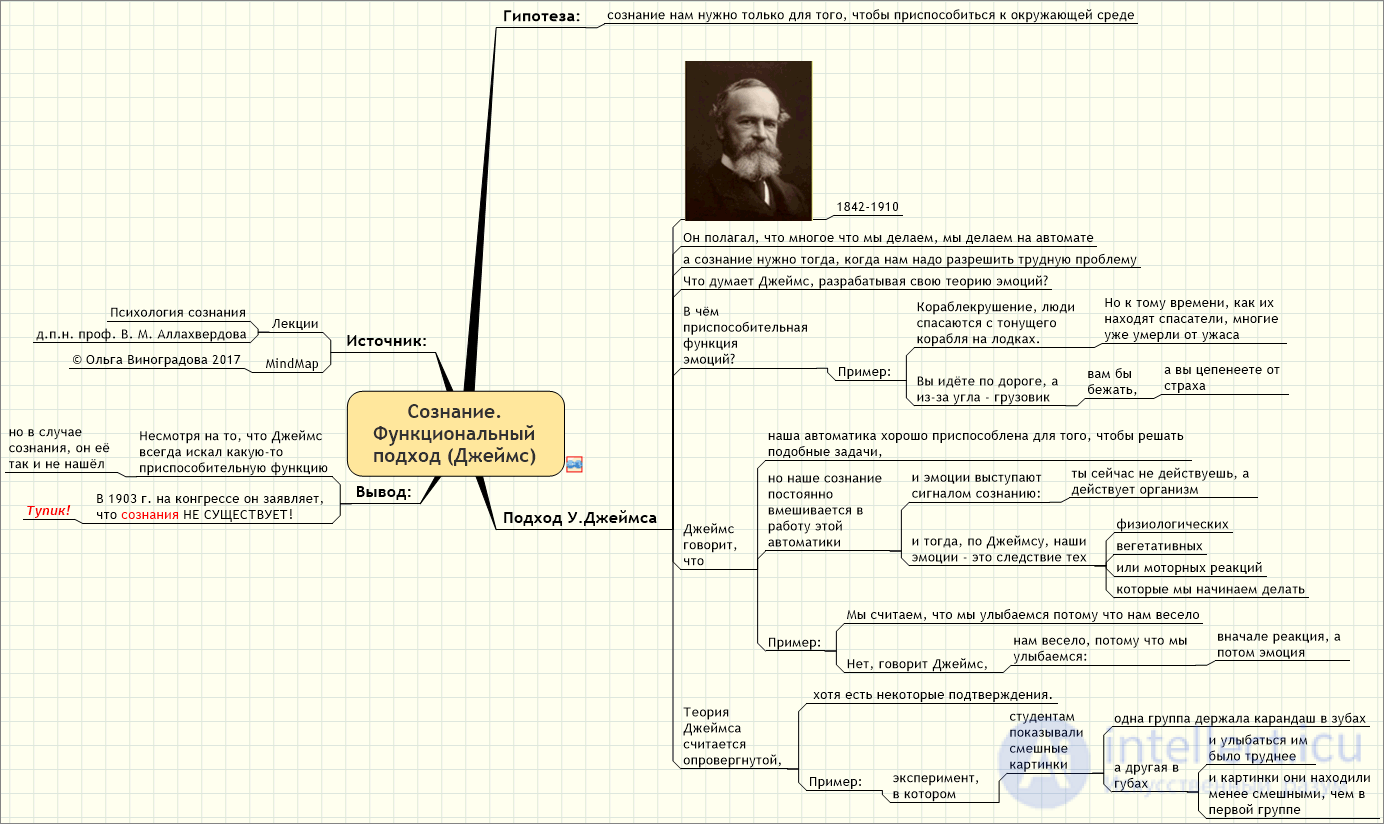 History of Psychology Tests with Answers and Diagrams