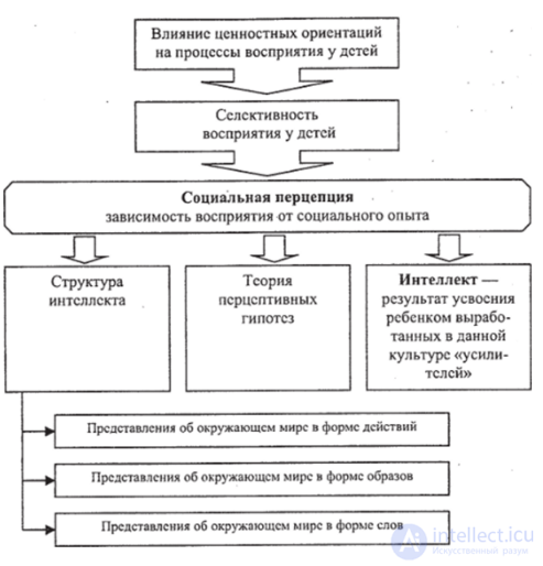 History of Psychology Tests with Answers and Diagrams