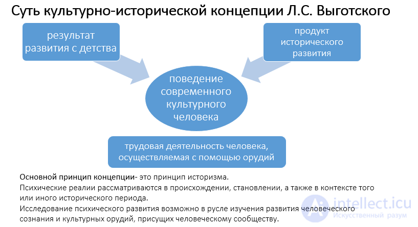 Test questions with answers and diagrams on developmental psychology