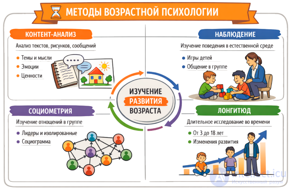 Test questions with answers and diagrams on developmental psychology