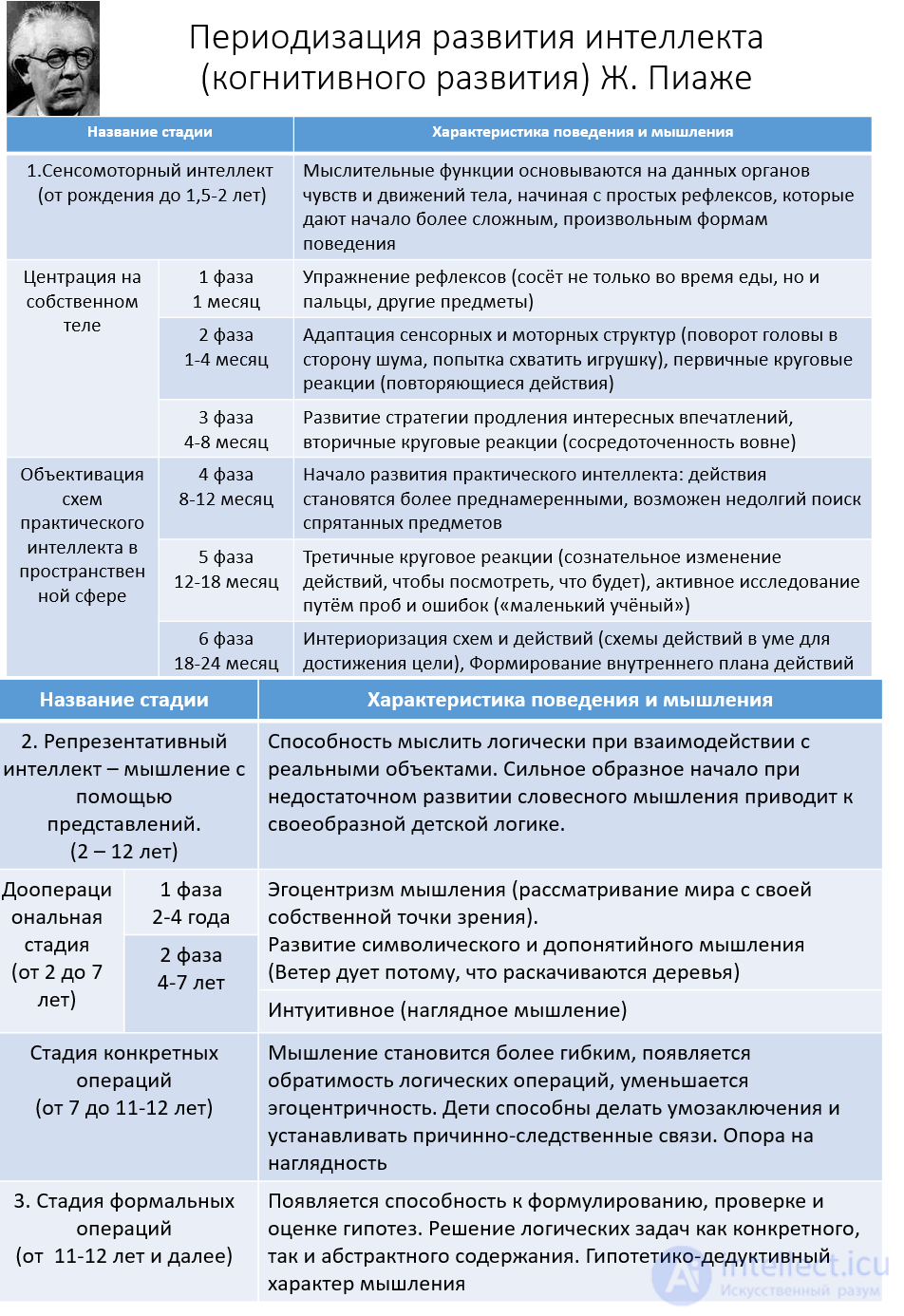 Test questions with answers and diagrams on developmental psychology