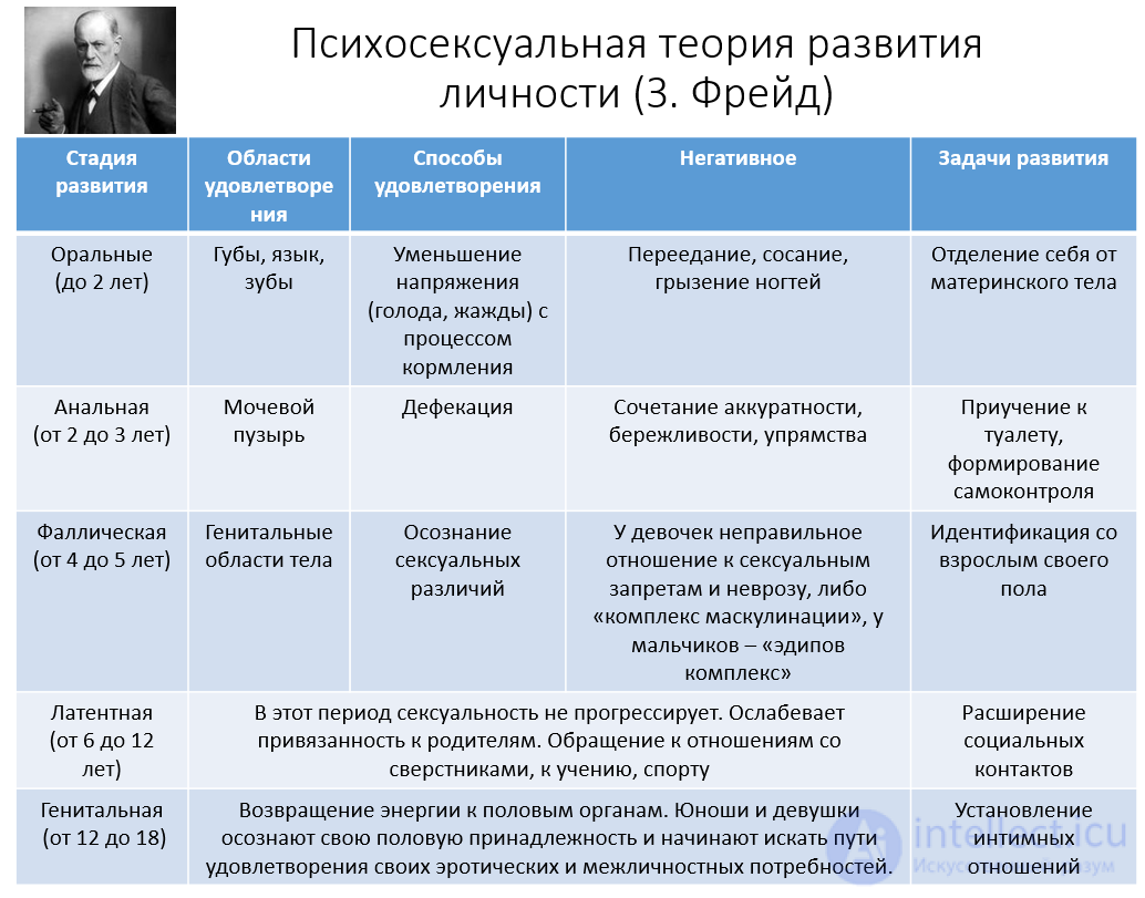 Test questions with answers and diagrams on developmental psychology