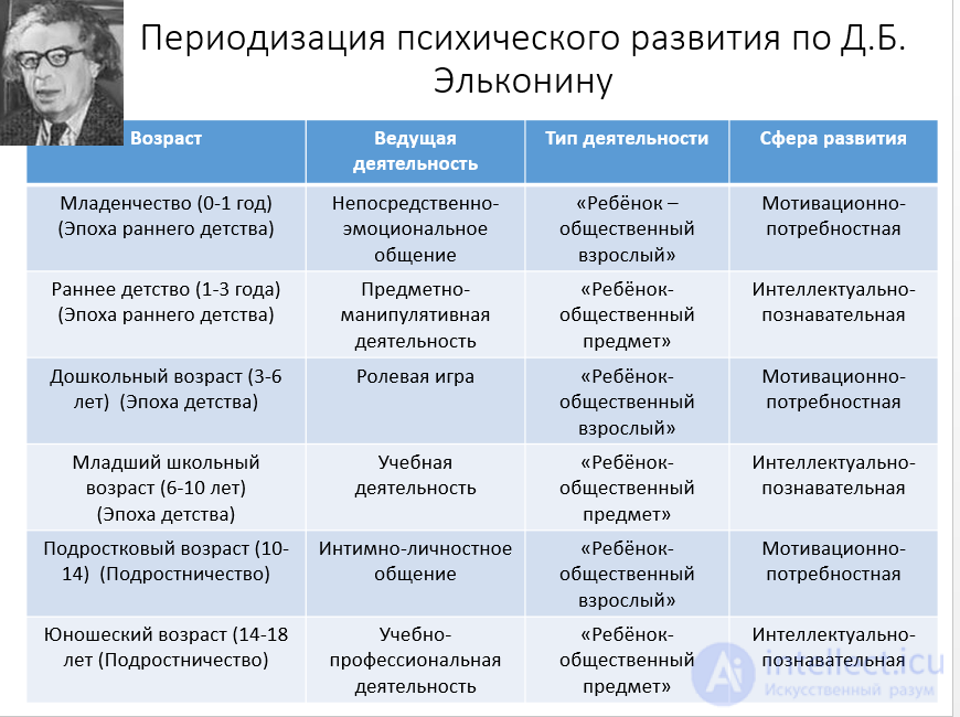 Test questions with answers and diagrams on developmental psychology