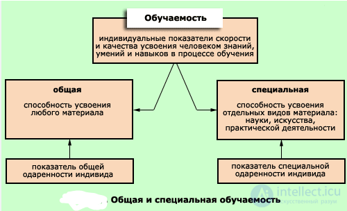 Tests with Answers and Diagrams on Pedagogical Psychology