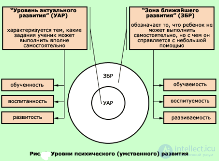 Tests with Answers and Diagrams on Pedagogical Psychology