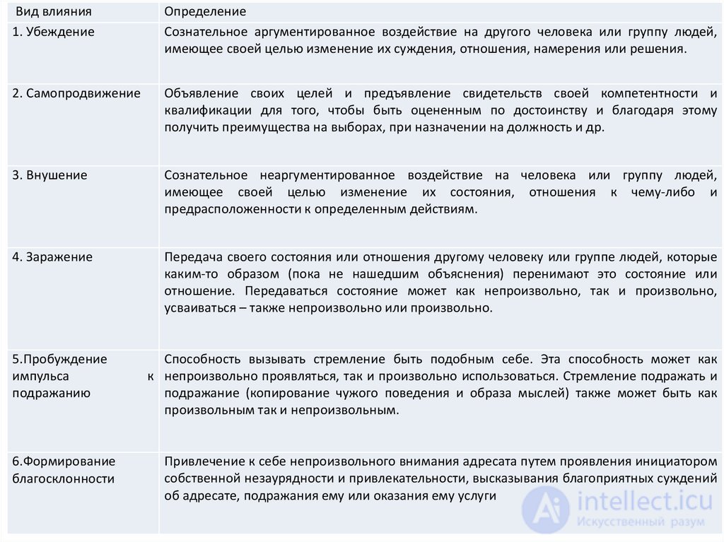 Tests with answers and diagrams on the topic — Social Psychology