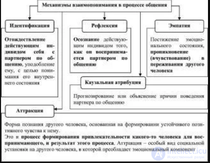 Tests with answers and diagrams on the topic — Social Psychology
