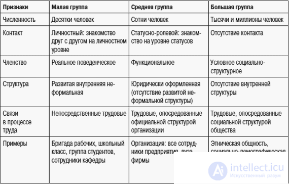 Tests with answers and diagrams on the topic — Social Psychology