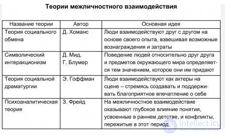 Tests with answers and diagrams on the topic — Social Psychology