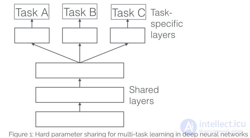 Multi-Task Learning