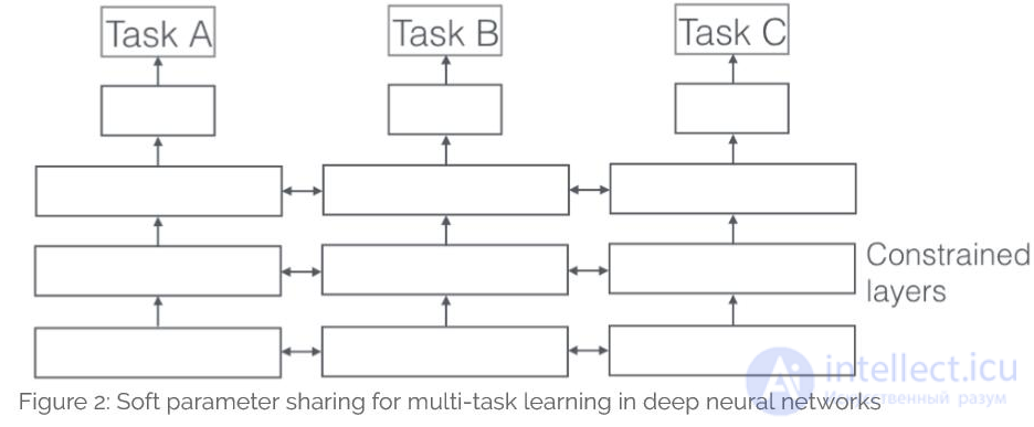 Multi-Task Learning