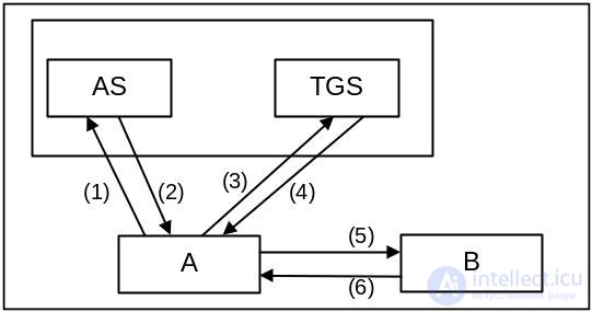 Key-Distribution Protocols and Conference Key Agreement