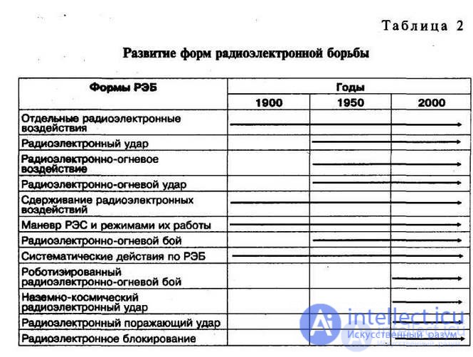 History of the creation and development of electronic warfare (EW)