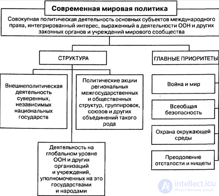 Global politics (world politics)