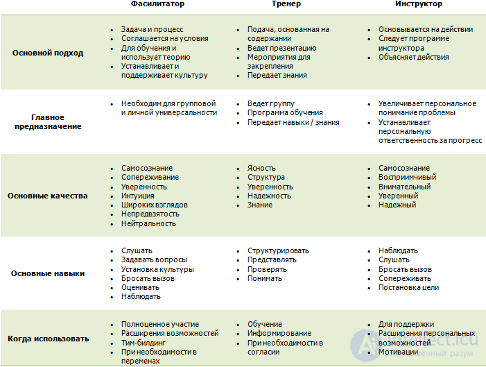 The Facilitator and Group Management Facilitation: Methods and Features
