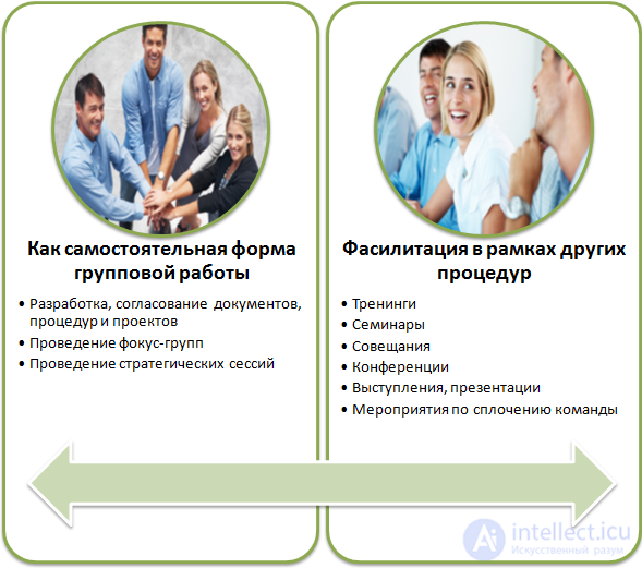The Facilitator and Group Management Facilitation: Methods and Features