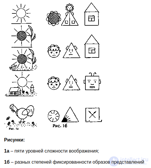 A Study of Imagination: Complexity, Fixedness of Representations, Flexibility or Rigidity, and Degree of Stereotypy or Originality