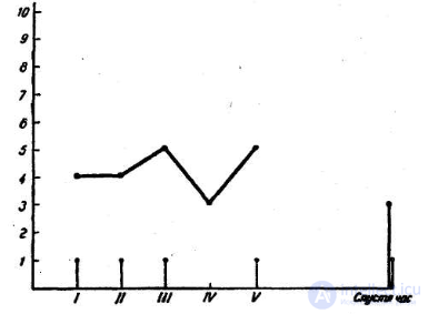 Studying a Students Individual Memory Characteristics During Teaching Practice and in the Teachers Everyday Work