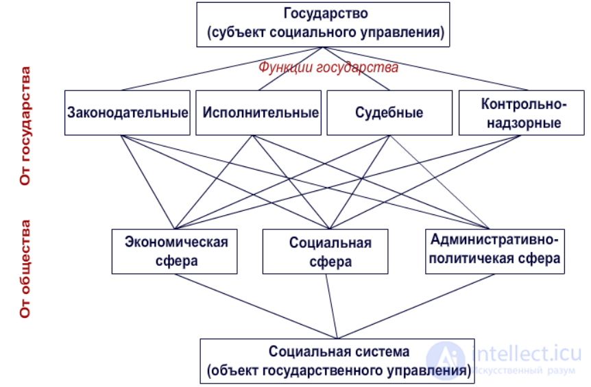 State Policy and Administration: Theory and Practice