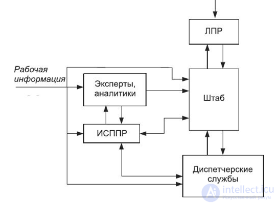 Management under emergency conditions