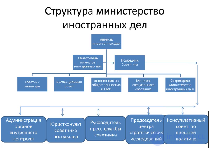 Administration in the field of foreign affairs