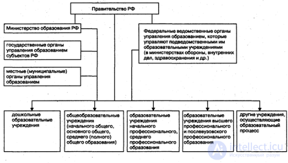 Administration of Education and Science