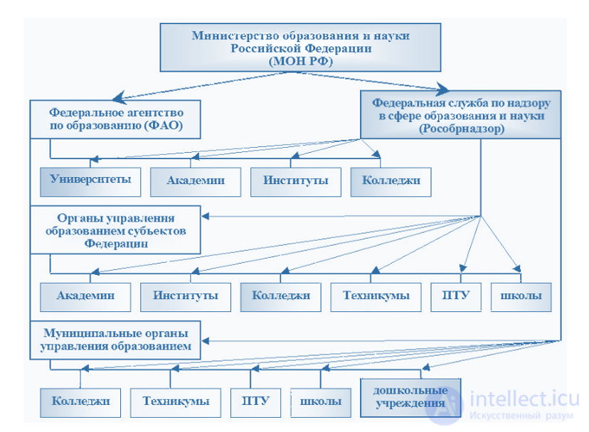 Administration of Education and Science